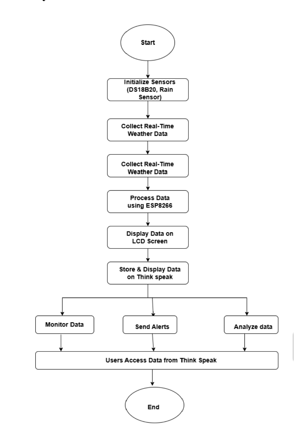 Flowchart